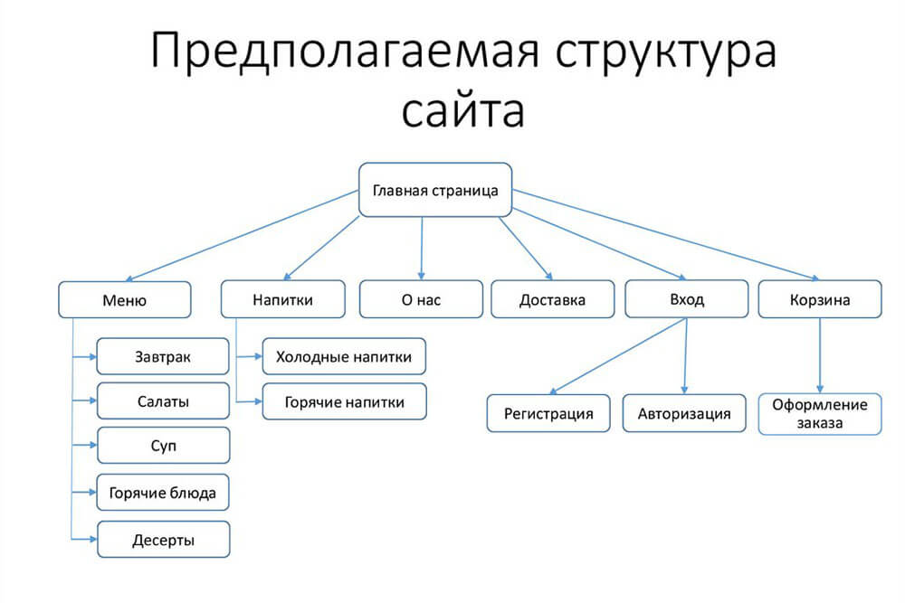 Пример структуры магазина